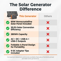 300-Watt Portable Solar Generator W/ Foldable 60-Watt Monocrystalline Solar Panel and 280Wh for Camping, RV, Outdoor Use — Comparison