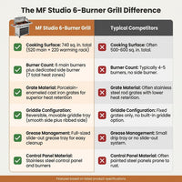 6 Burner Propane Gas Grill and Griddle Combo with Side Burner 740 Sq. In. Large Cooking Area 52,000 but Output BBQ Grill — Comparison